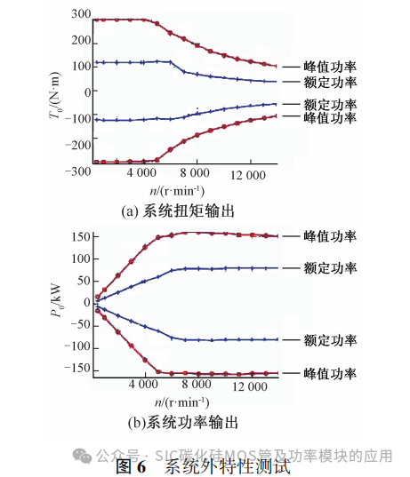 碳化硅电驱动总成设计与测试