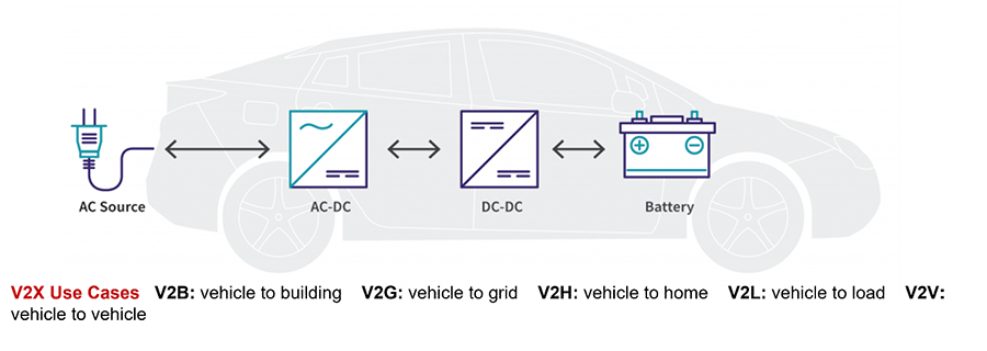 SiC MOSFET在OBC+DC/DC 中的应用介绍和方案优势