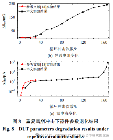 不同雪崩冲击模式下SiC MOSFET的失效机理
