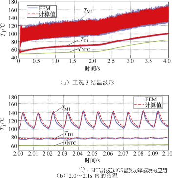 基于内置温度传感器的碳化硅功率模块结温在线提取方法
