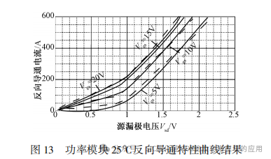 中国科技院:碳化硅 MOSFET 反向导通特性建模研究