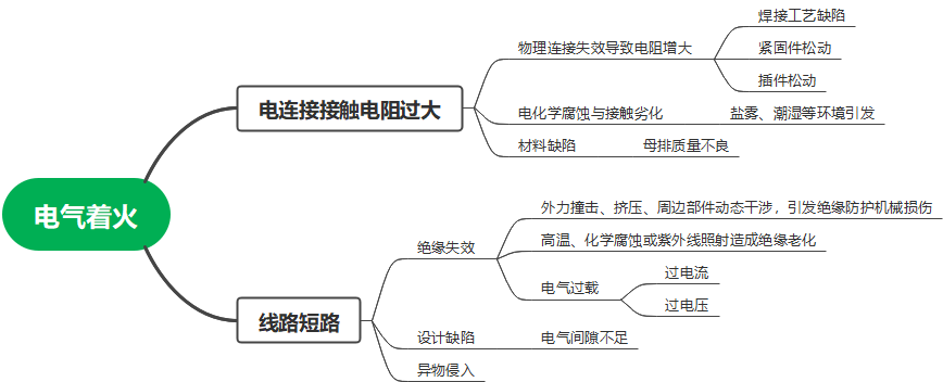 动力电池电气系统安全设计(十二)电气系统防火安全分析