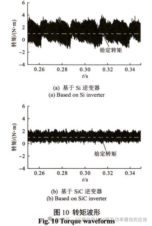 SiC器件在高速永磁电机转速跟踪控制中的应用研究