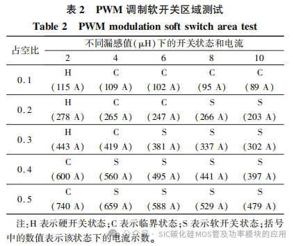 全桥 DC-DC 变换器中 SiC 器件损耗分析