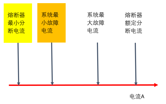 动力电池配电盒BDU安全设计（九）熔断器和接触器匹配