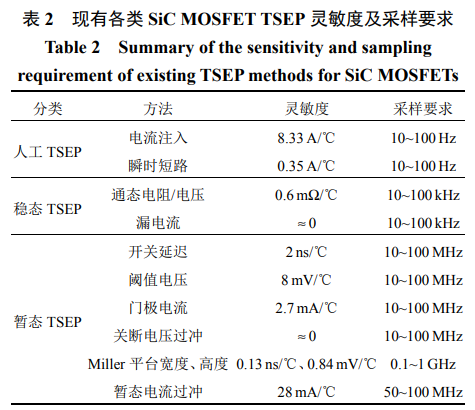 SiC MOSFET 结温监测与控制技术综述