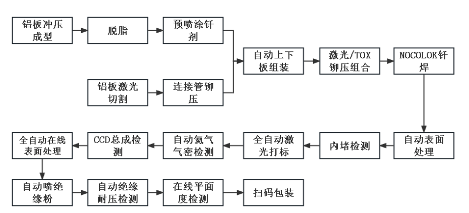 电池包热管理安全-液冷板选型