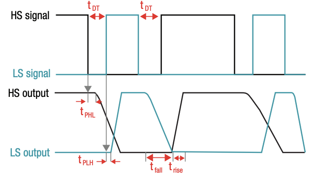 IGBT 和 SiC 栅极驱动器基础知识
