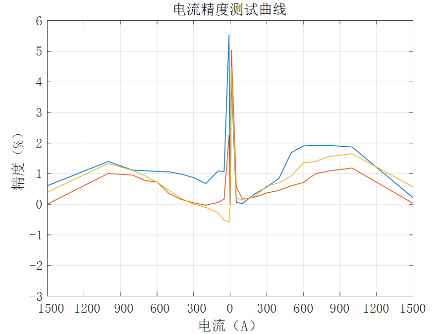 动力电池配电盒BDU安全设计(二五)霍尔+分流器=双电流传感器