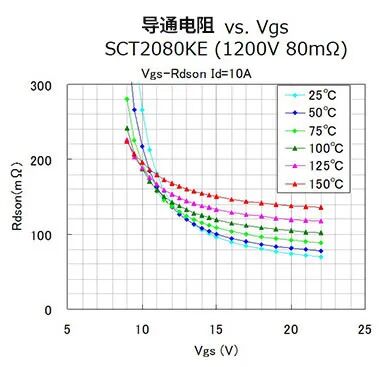 SiC-MOSFET和Si-MOSFET、IGBT的应用差异