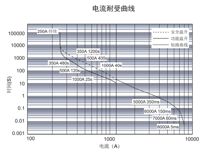 动力电池配电盒BDU安全设计（九）熔断器和接触器匹配