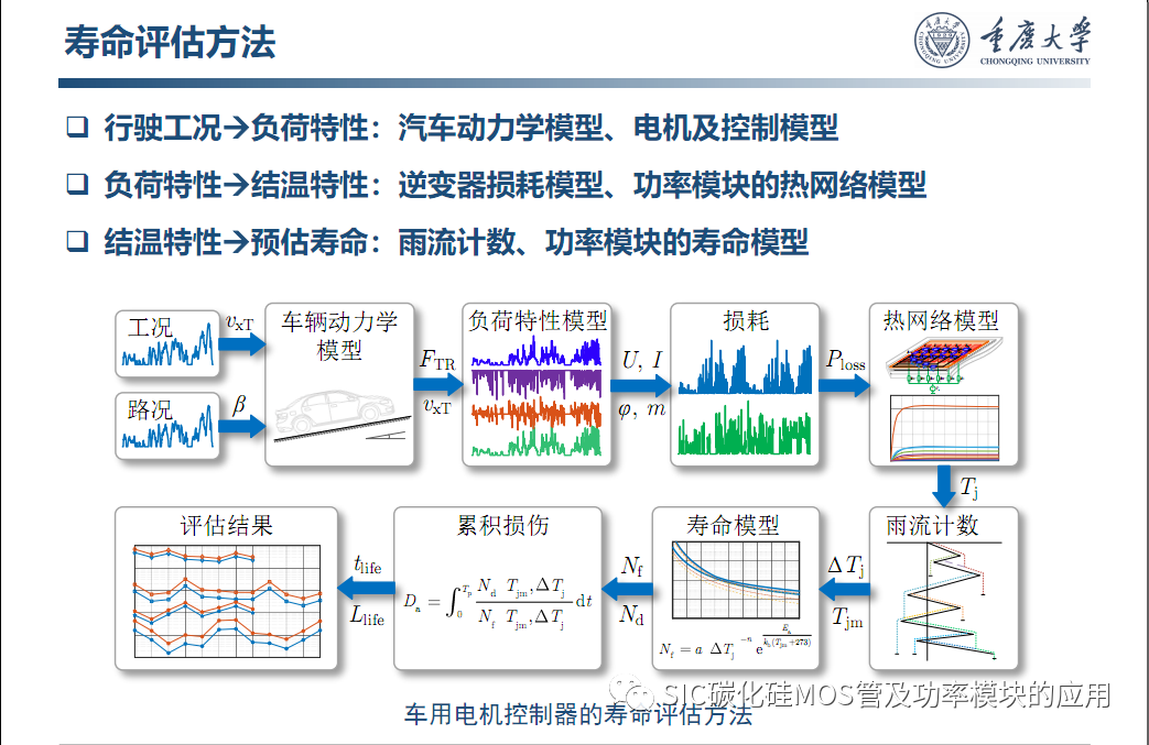 车用SiC功率模块--原位表征.系统集成与寿命评估