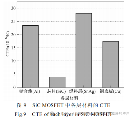 不同老化试验方法下 SiC MOSFET失效机理分析