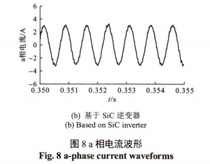 Sic器件在高速永磁电机转速跟踪控制中的研究