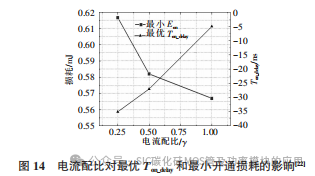 湖南大学:Si IGBT和SiC MOSFET 混合器件及其应用研究