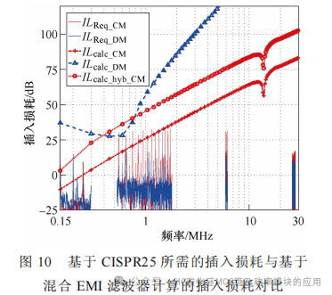 基于SiC MOSFET同步Buck DC-DC变换器的宽频混合 EMI 滤波器设计