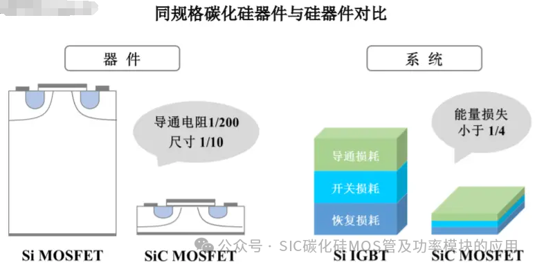 辽宁工业大学:碳化硅MOSFET与硅 MOSFET 的应用对比分析