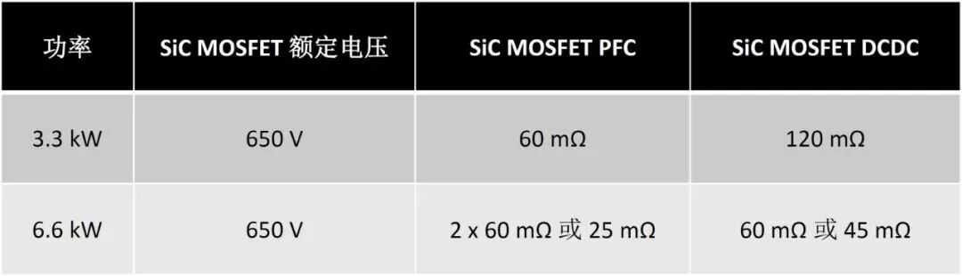 SiC MOSFET在OBC+DC/DC 中的应用介绍和方案优势