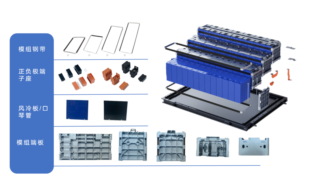 动力电池模组系统安全设计(二十)储能模组组件