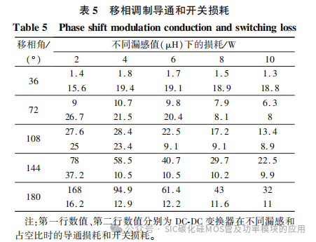 全桥 DC-DC 变换器中 SiC 器件损耗分析