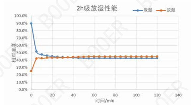 动力电池电气系统安全设计(二十二)防凝露设计之提前预防