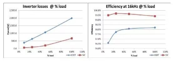 碳化硅（SiC）MOSFET性能的优势与技术的难点，在新能源汽车和大功率电源应用的优势