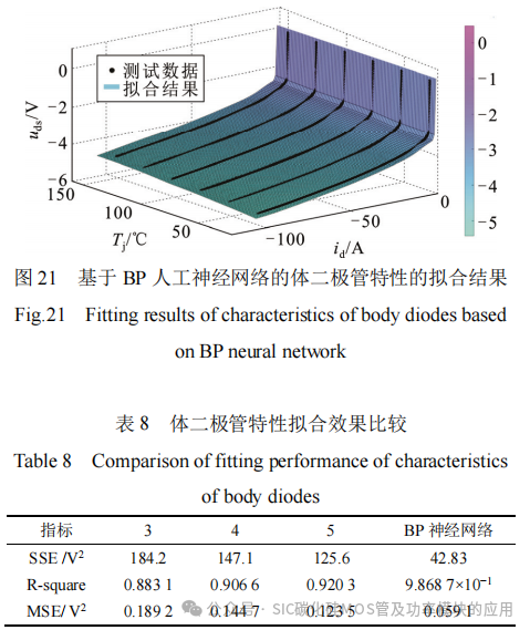 SiC MOSFET功率器件特性参数的提取与拟合