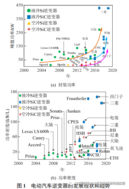 风冷 SiC 逆变器的设计方法与封装集成