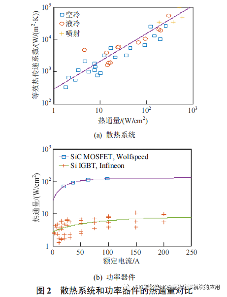 风冷 SiC 逆变器的设计方法与封装集成