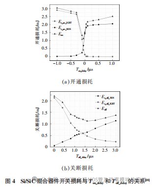 湖南大学:Si IGBT和SiC MOSFET 混合器件及其应用研究