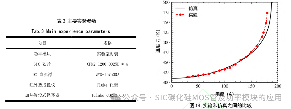 中国科学院:SiC MOSFET器件高温下最大电流导通能力评估方法