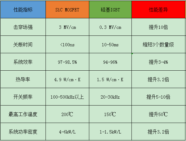 碳化硅(SiC)器件与IGBT器件在充电模块领域的应用分析
