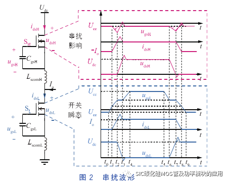 碳化硅功率器件的串扰问题及抑制方法