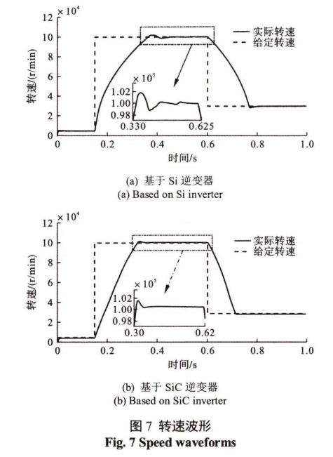 Sic器件在高速永磁电机转速跟踪控制中的研究