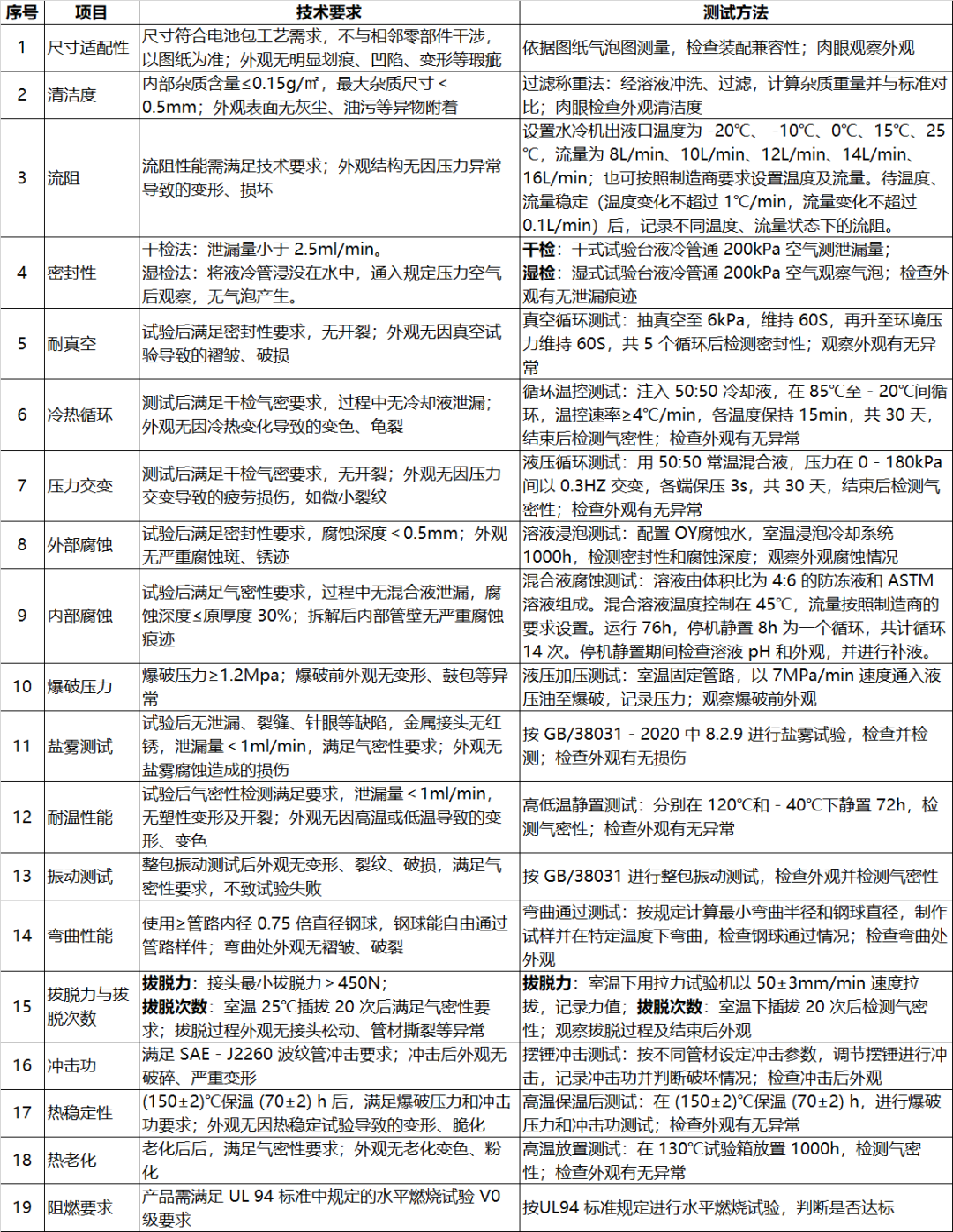 电池包热管理安全-液冷管路选型和测试