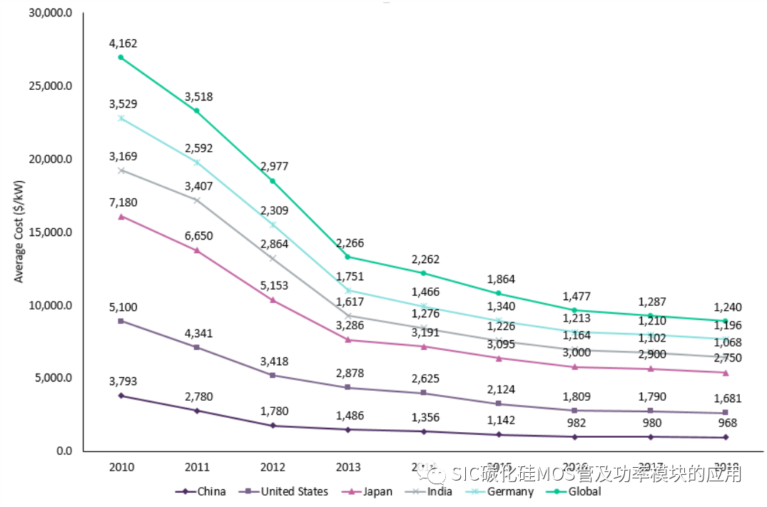 碳化硅器件在太阳能逆变器领域的应用