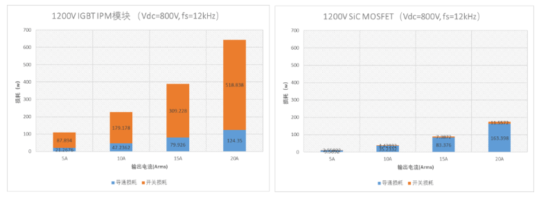 SiC MOSFET器件在新能源电动压缩机中的应用