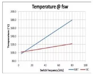 碳化硅（SiC）MOSFET性能的优势与技术的难点，在新能源汽车和大功率电源应用的优势