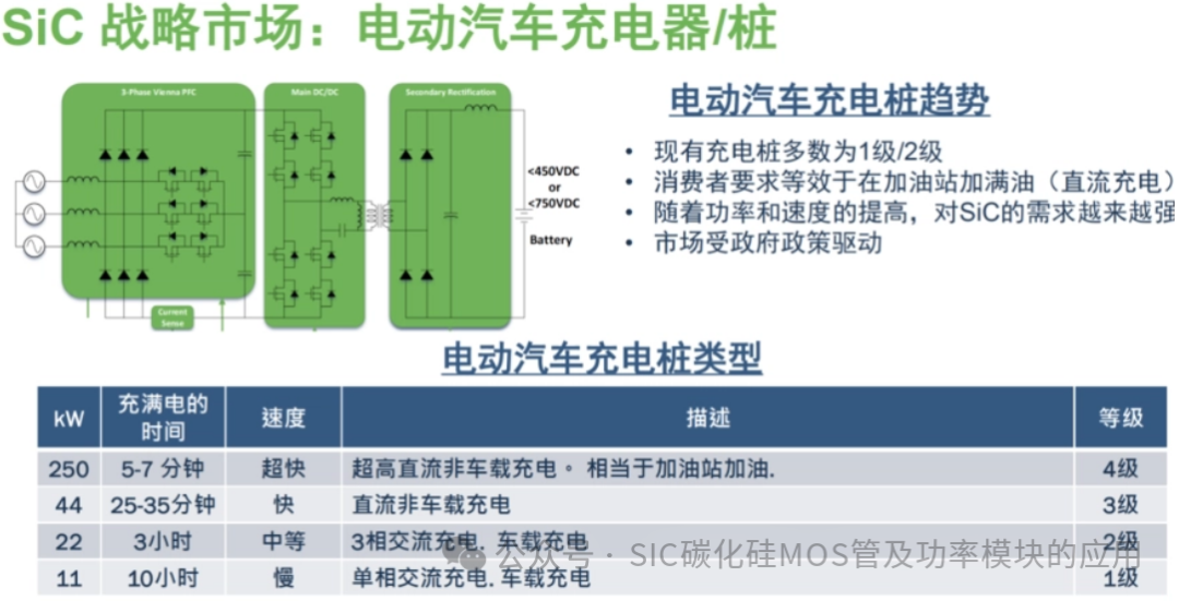 碳化硅器件在直流充电桩中的应用研究