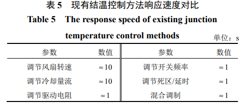 SiC MOSFET 结温监测与控制技术综述