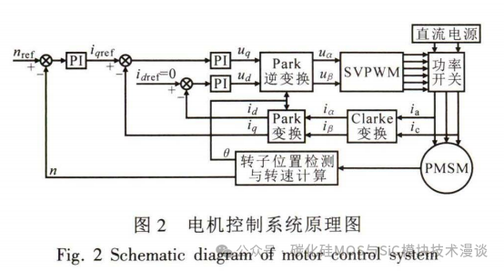碳化硅高速电机控制器设计及效能分析