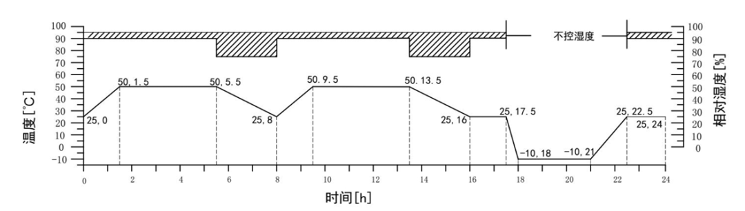 动力电池电气系统安全设计(二十四)防凝露设计之凝露测试