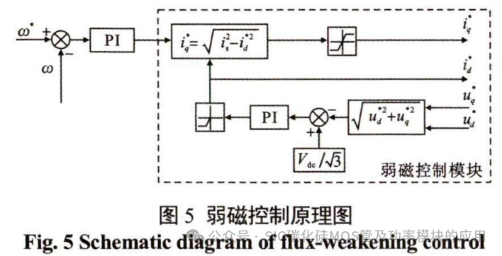 SiC器件在高速永磁电机转速跟踪控制中的应用研究