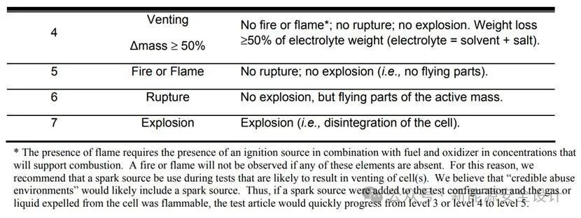 动力电池危害程度等级划分