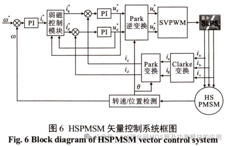SiC器件在高速永磁电机转速跟踪控制中的应用研究