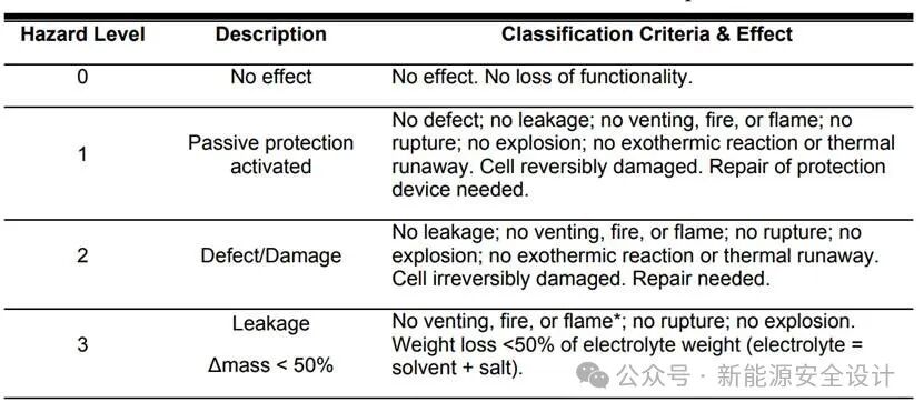 动力电池危害程度等级划分