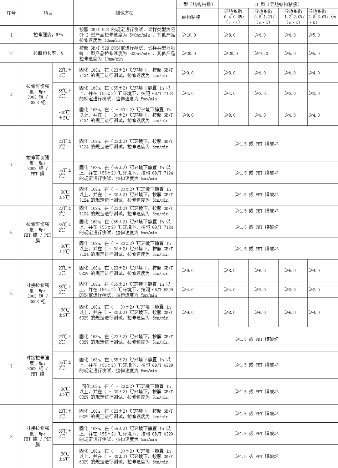 电池包热管理安全-导热结构胶选型和测试