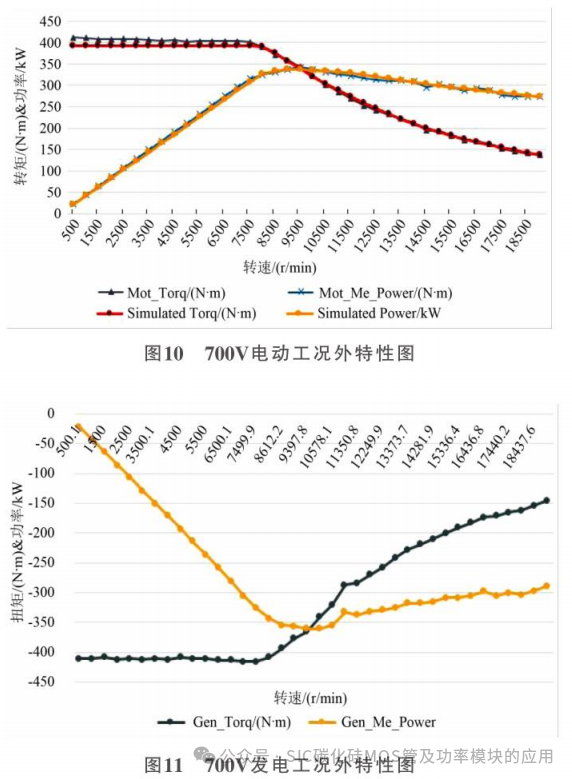 基于SiC的高电压平台电机控制器设计及研究