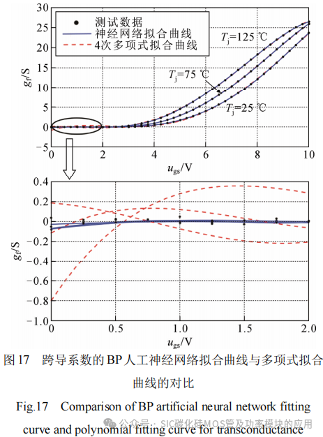 SiC MOSFET功率器件特性参数的提取与拟合