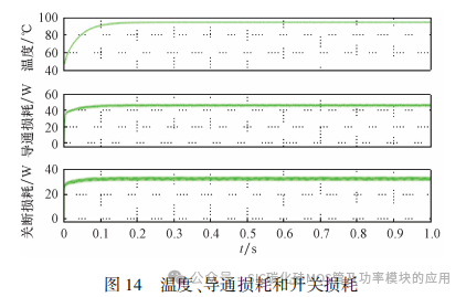 全桥 DC-DC 变换器中 SiC 器件损耗分析